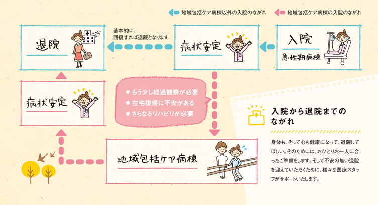 地域包括ケア病棟を新設しました。