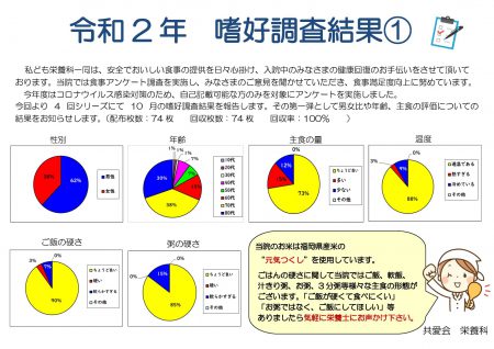 ご入院中の患者様を対象に行った嗜好調査結果１、２回目